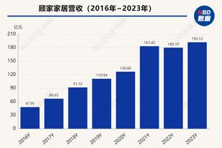 6连胜！哈登：球队找到了节奏 我们的化学反应更好了